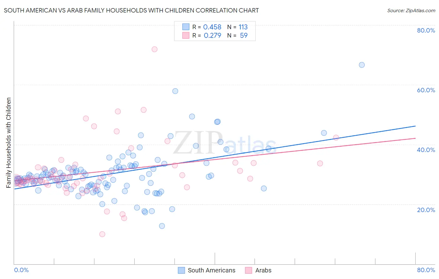 South American vs Arab Family Households with Children