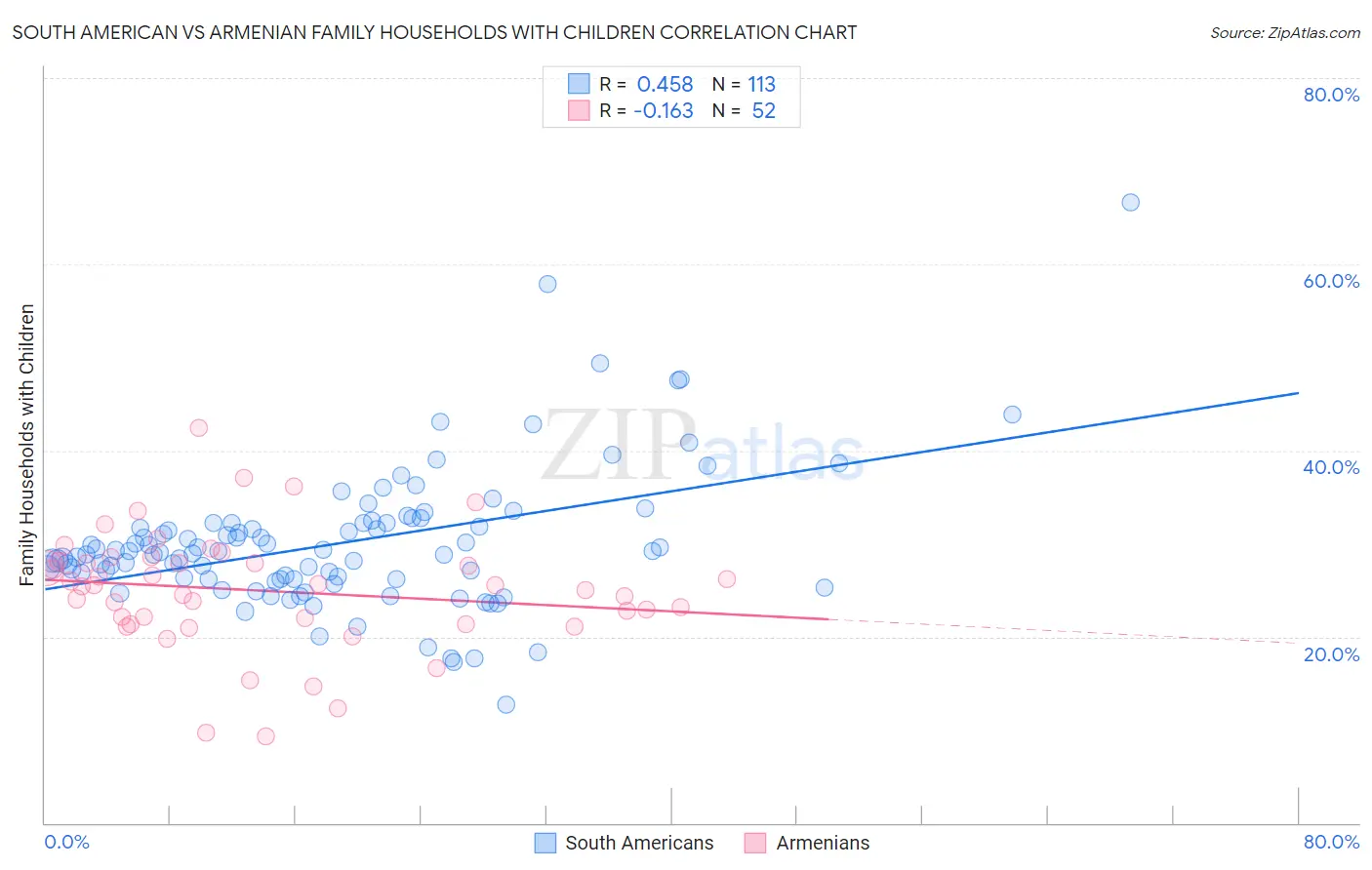 South American vs Armenian Family Households with Children