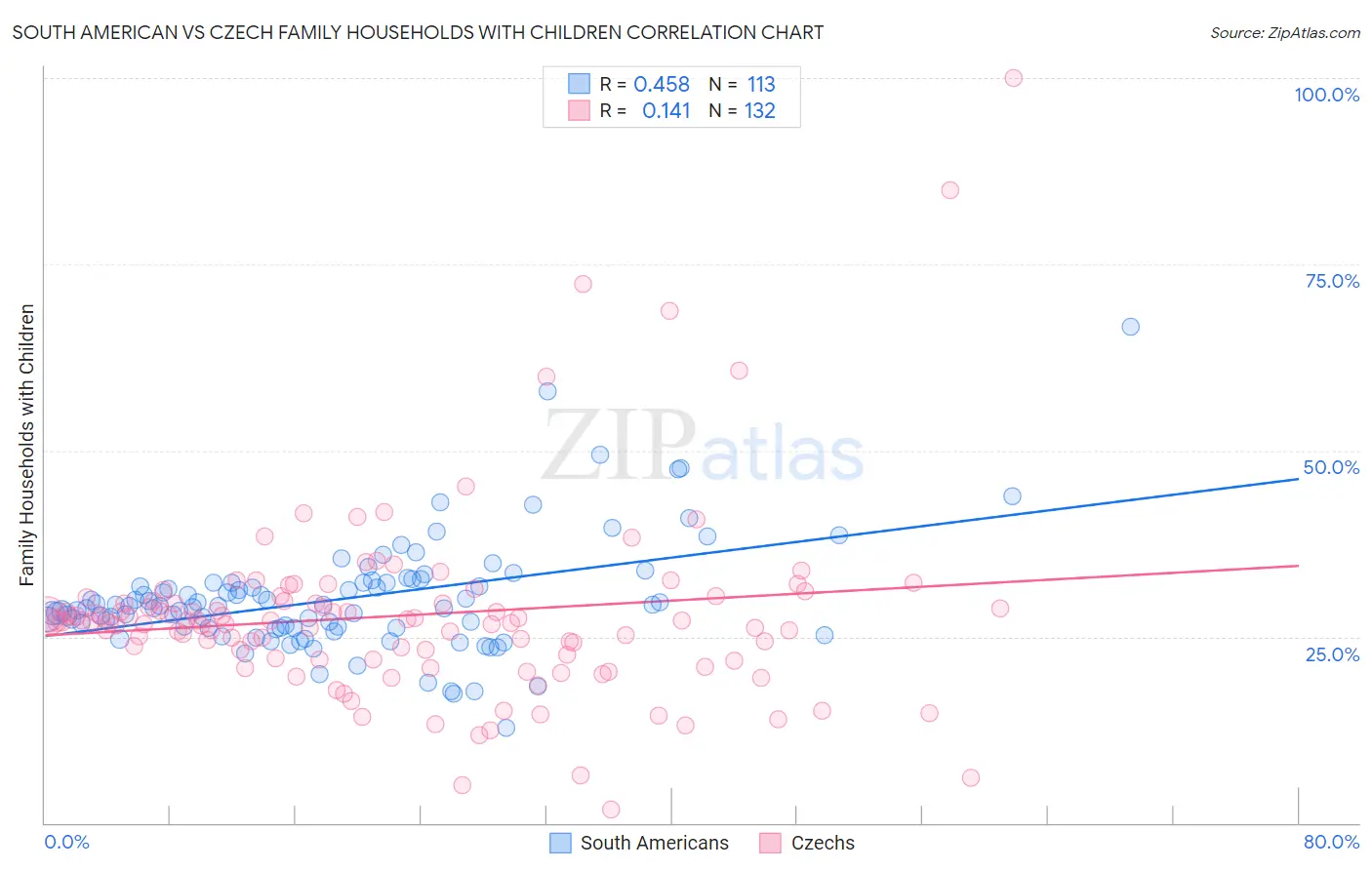 South American vs Czech Family Households with Children