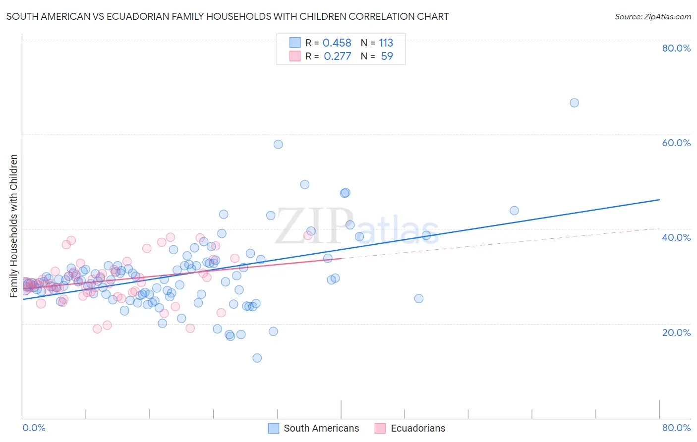 South American vs Ecuadorian Family Households with Children