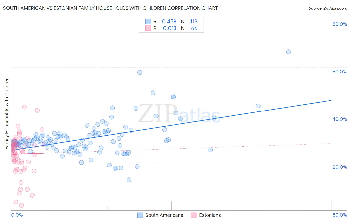South American vs Estonian Family Households with Children