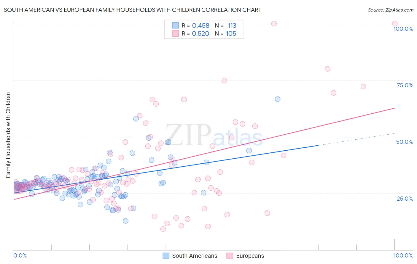South American vs European Family Households with Children