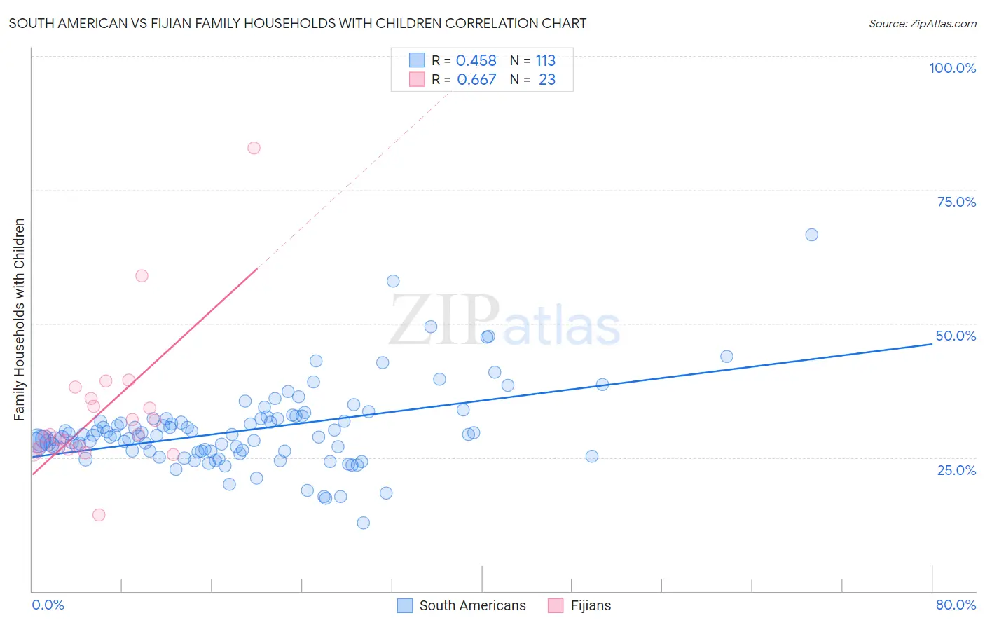 South American vs Fijian Family Households with Children