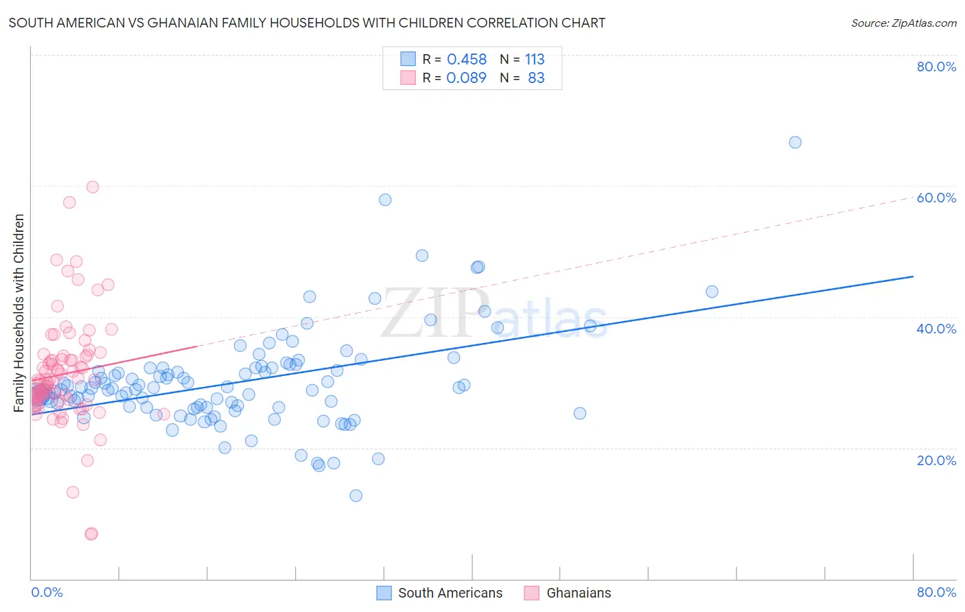 South American vs Ghanaian Family Households with Children