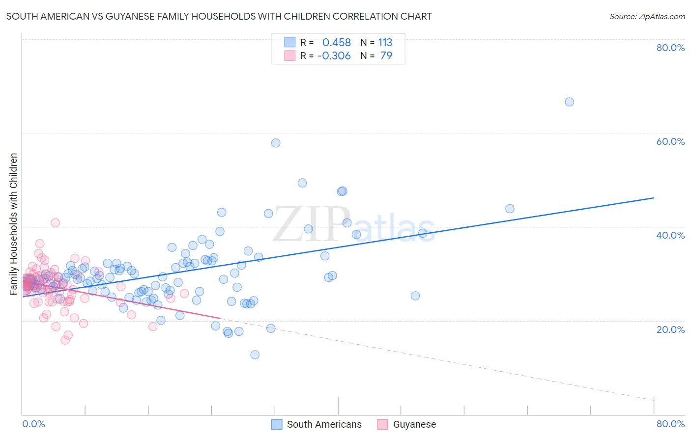 South American vs Guyanese Family Households with Children