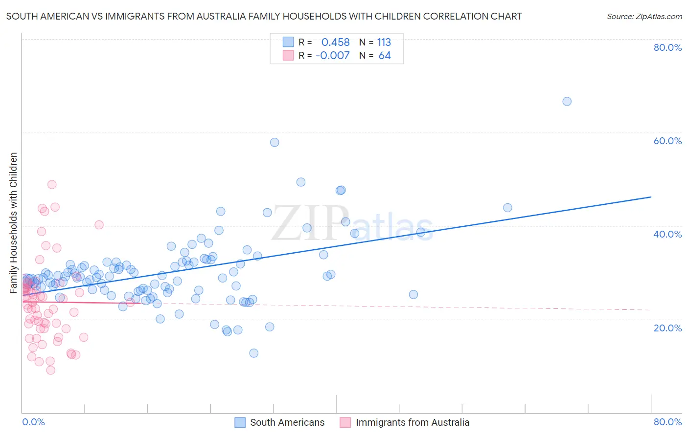 South American vs Immigrants from Australia Family Households with Children