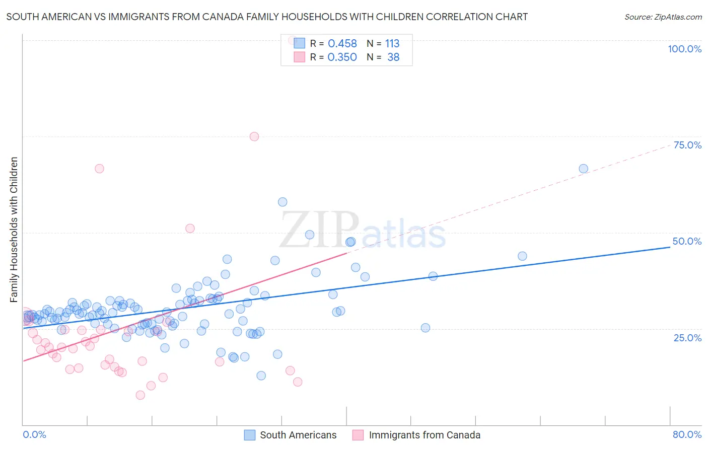South American vs Immigrants from Canada Family Households with Children