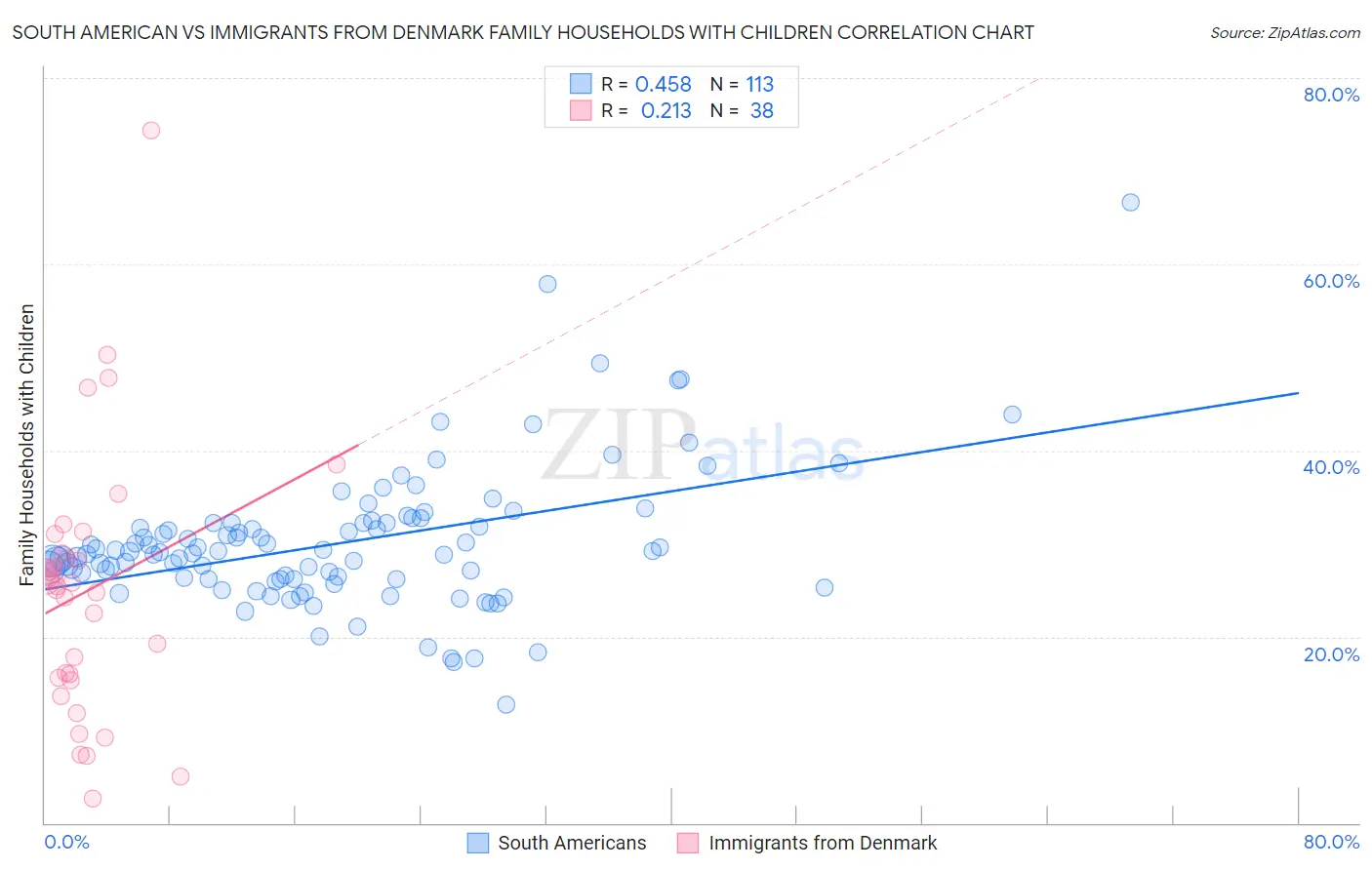 South American vs Immigrants from Denmark Family Households with Children