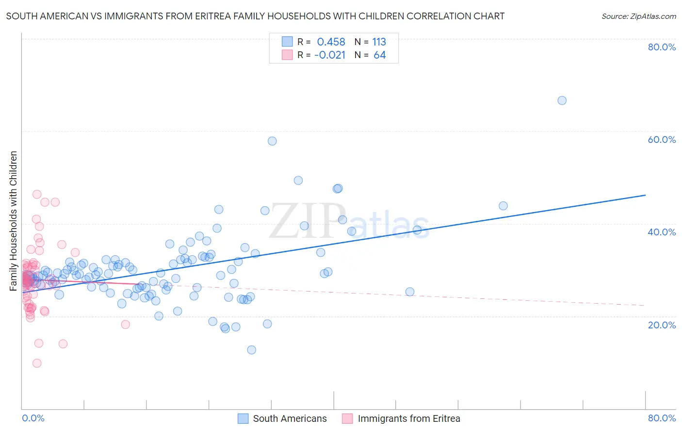 South American vs Immigrants from Eritrea Family Households with Children