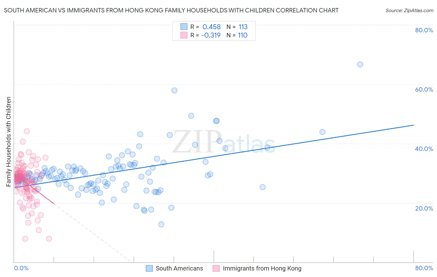 South American vs Immigrants from Hong Kong Family Households with Children