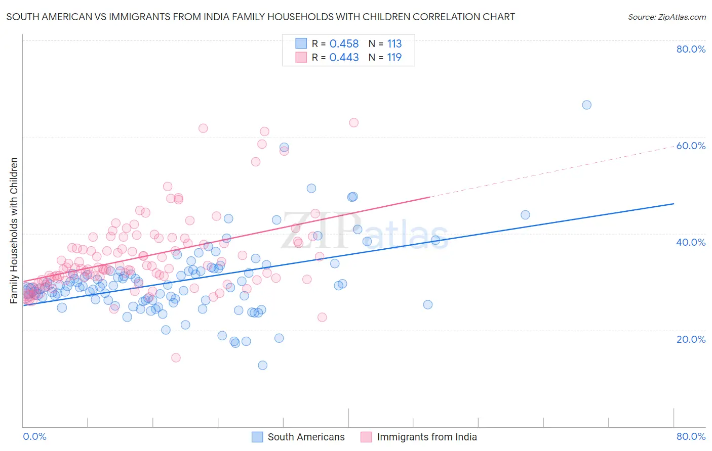 South American vs Immigrants from India Family Households with Children