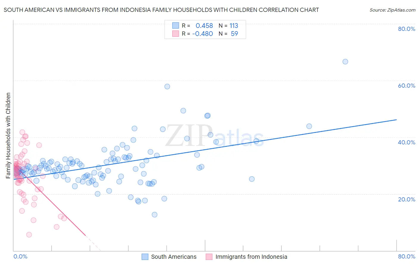 South American vs Immigrants from Indonesia Family Households with Children