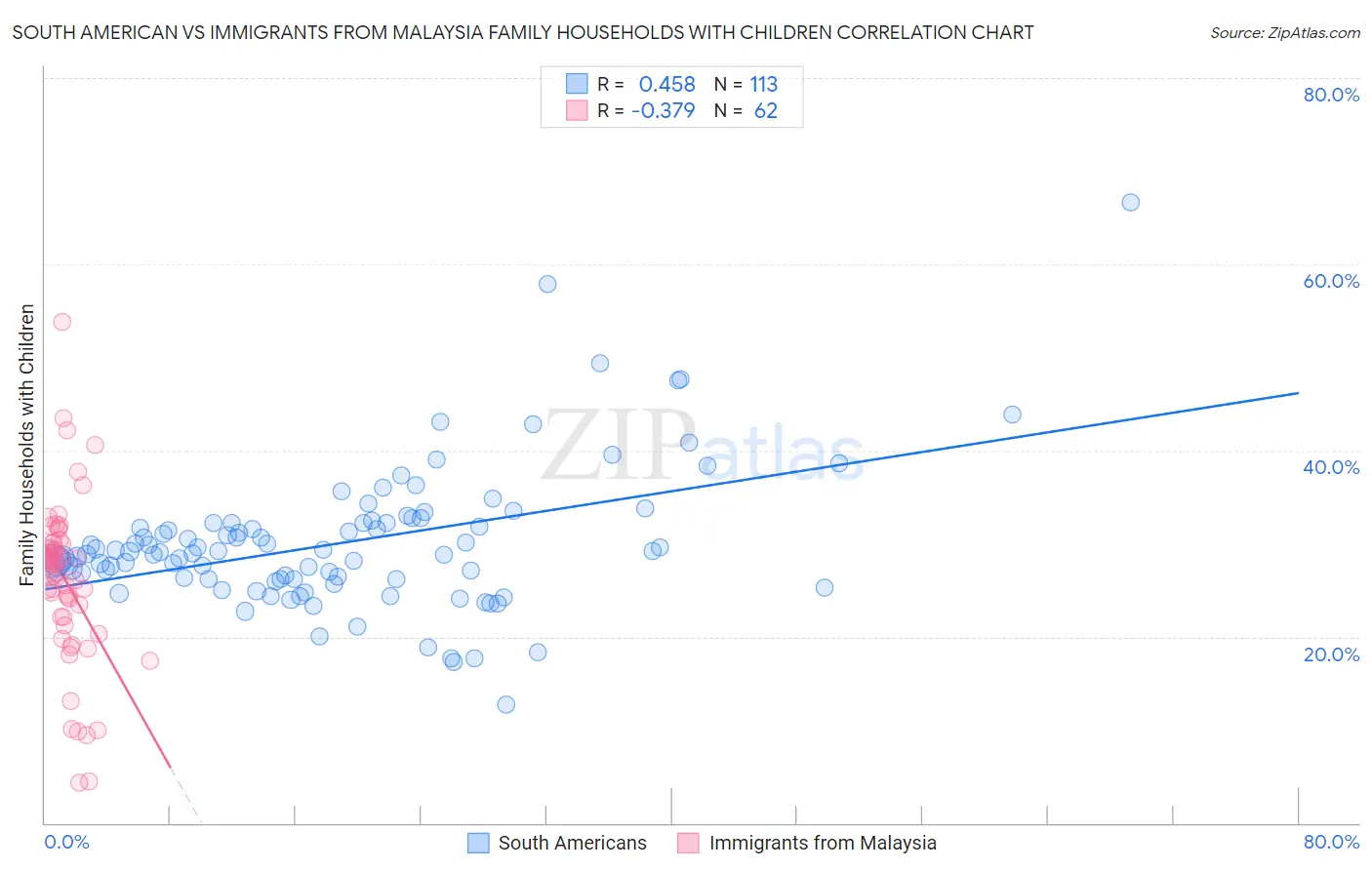 South American vs Immigrants from Malaysia Family Households with Children