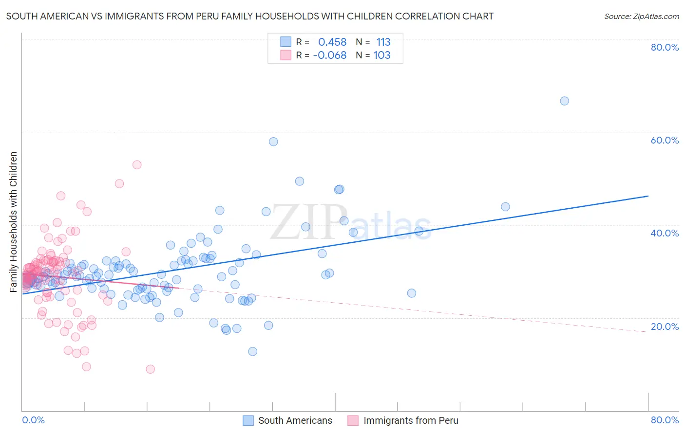 South American vs Immigrants from Peru Family Households with Children