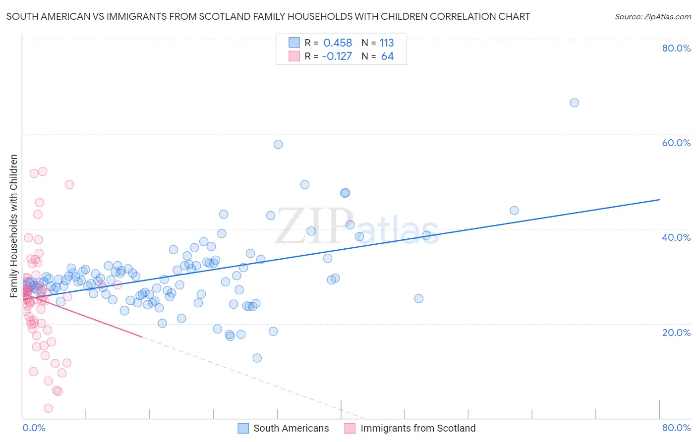 South American vs Immigrants from Scotland Family Households with Children