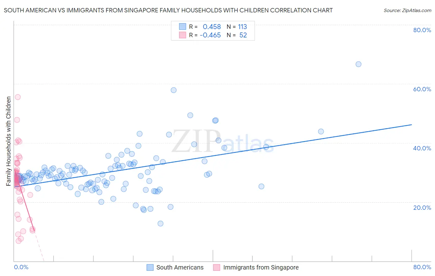 South American vs Immigrants from Singapore Family Households with Children