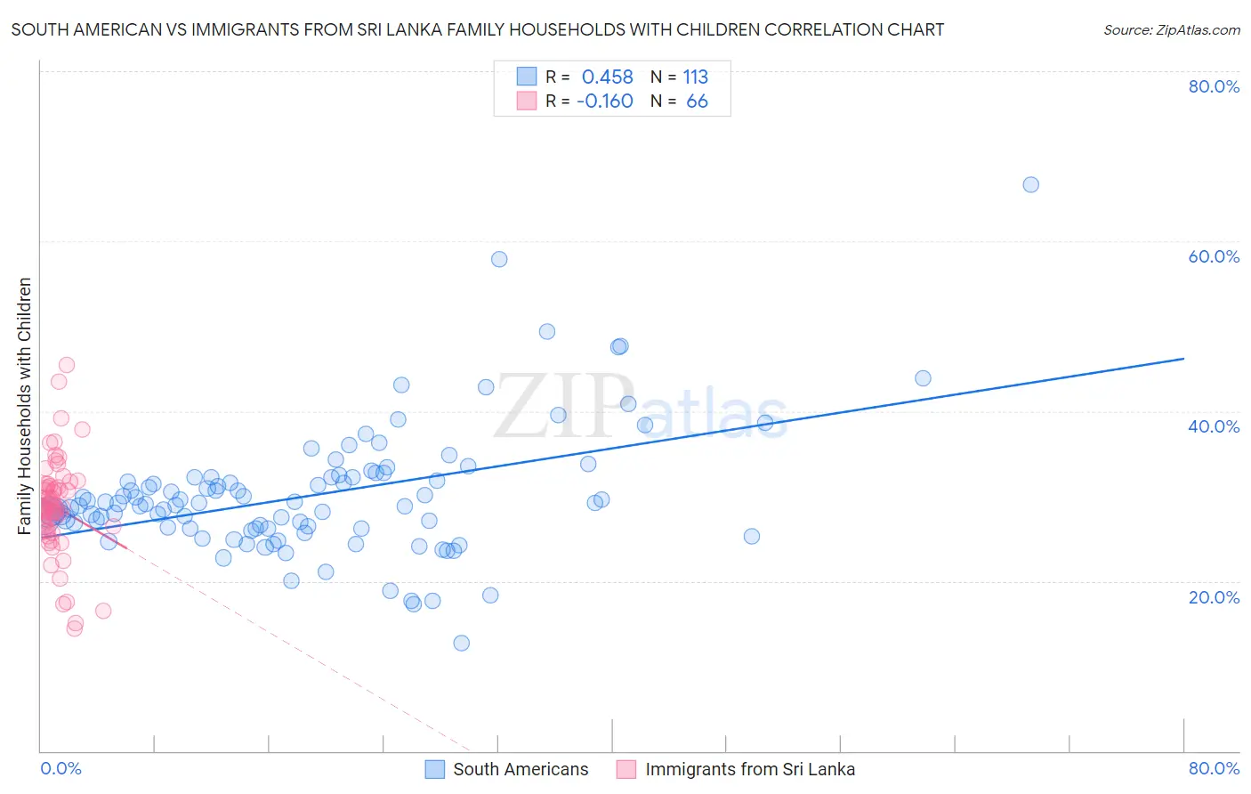 South American vs Immigrants from Sri Lanka Family Households with Children