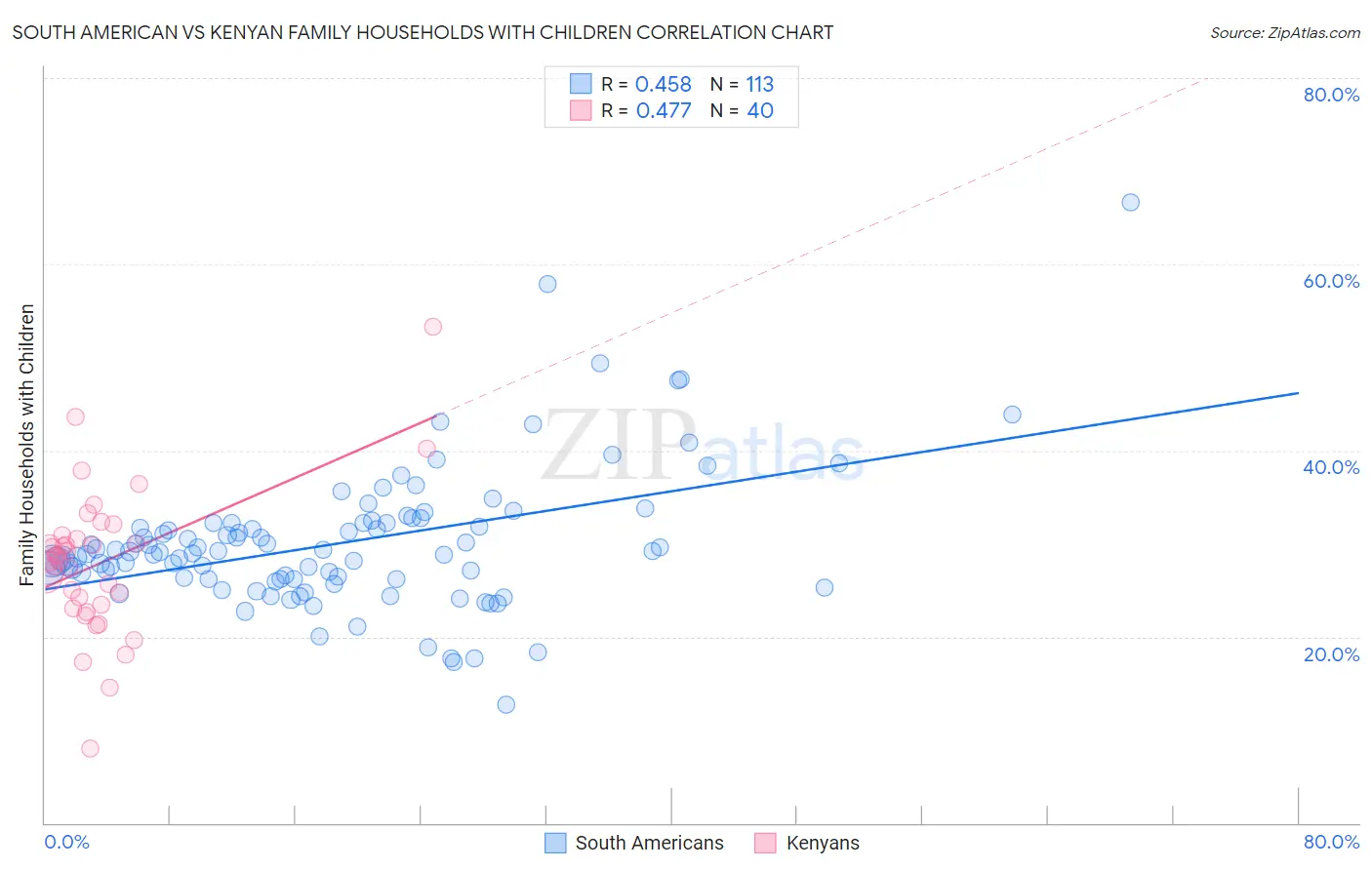 South American vs Kenyan Family Households with Children