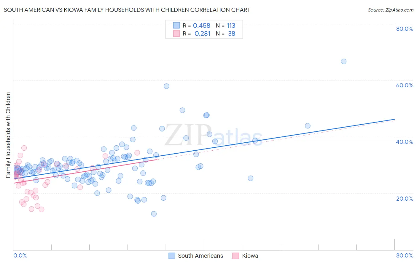 South American vs Kiowa Family Households with Children