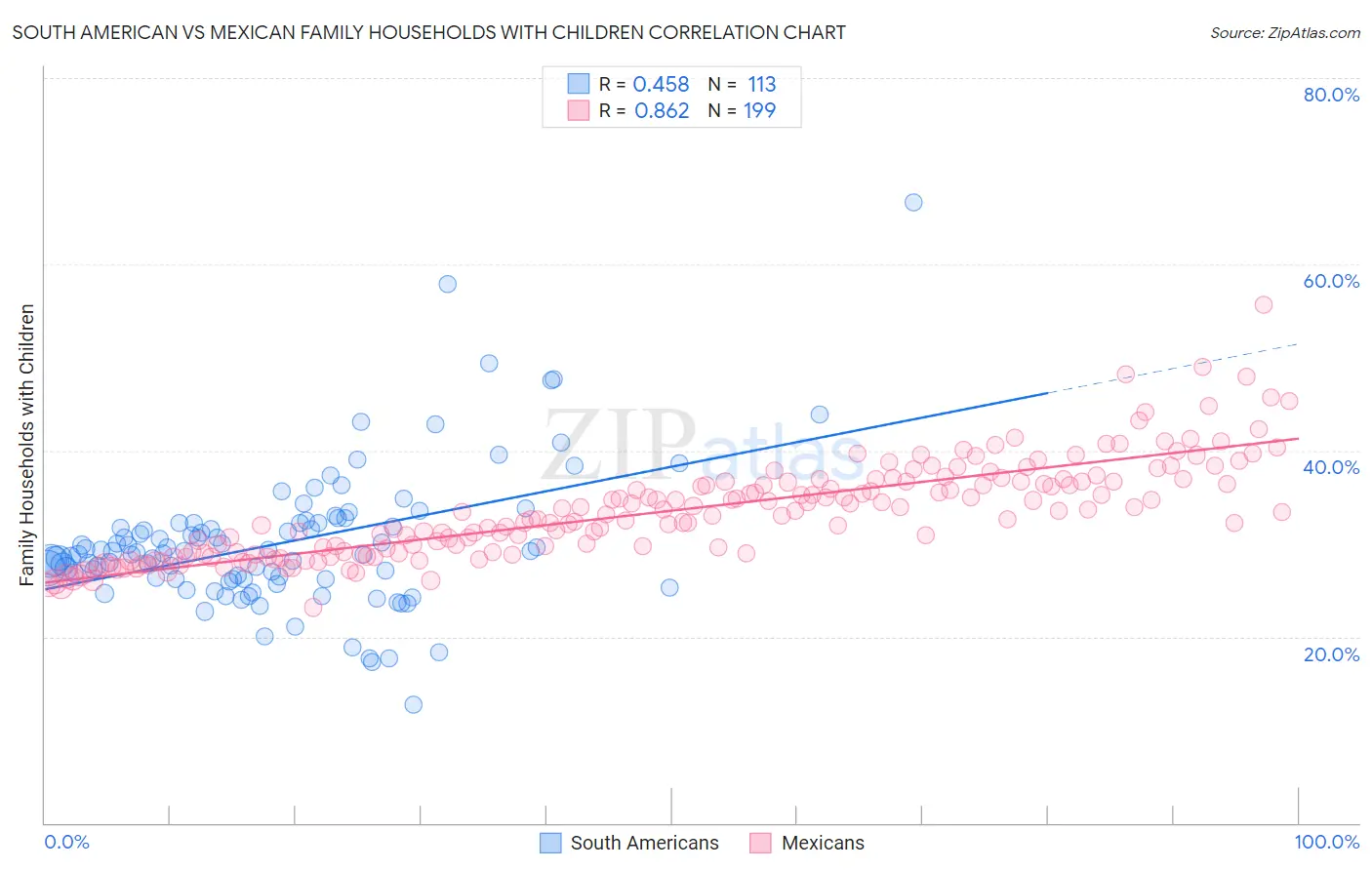 South American vs Mexican Family Households with Children