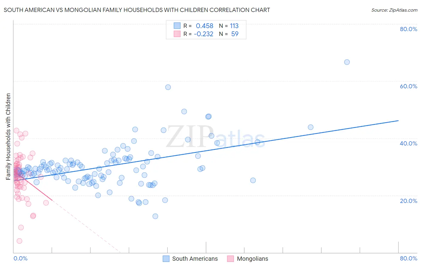 South American vs Mongolian Family Households with Children