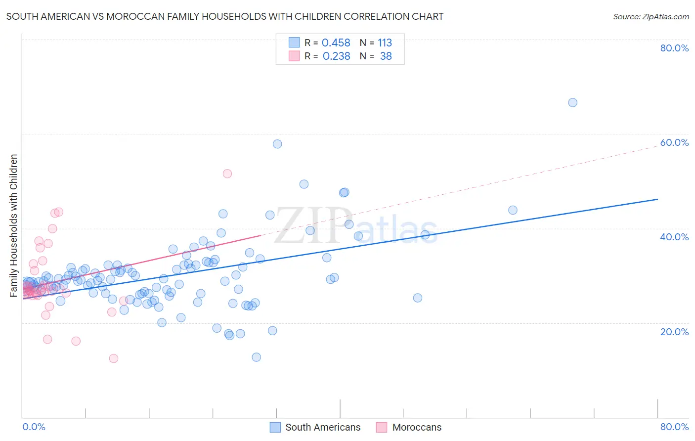 South American vs Moroccan Family Households with Children