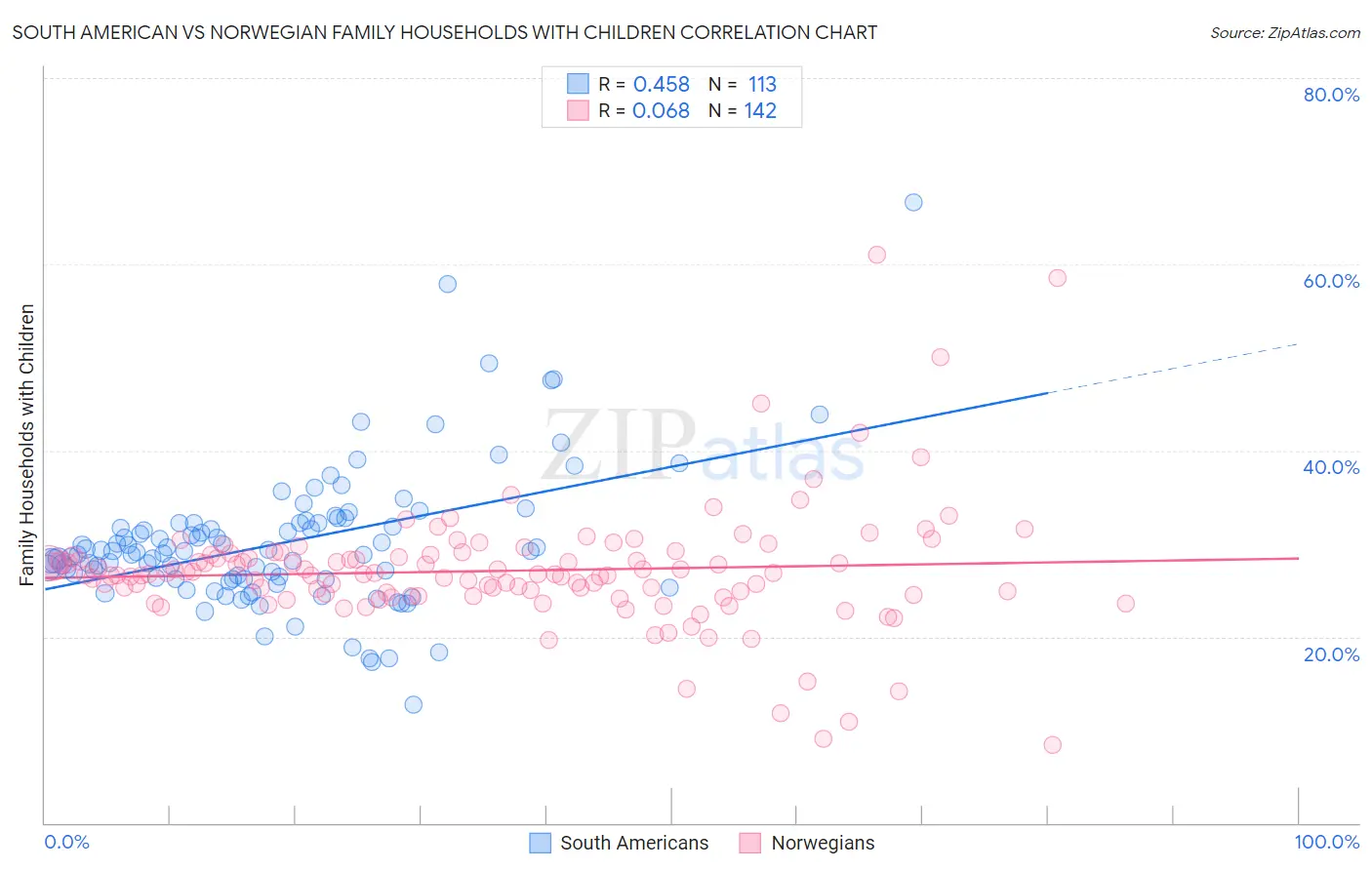 South American vs Norwegian Family Households with Children
