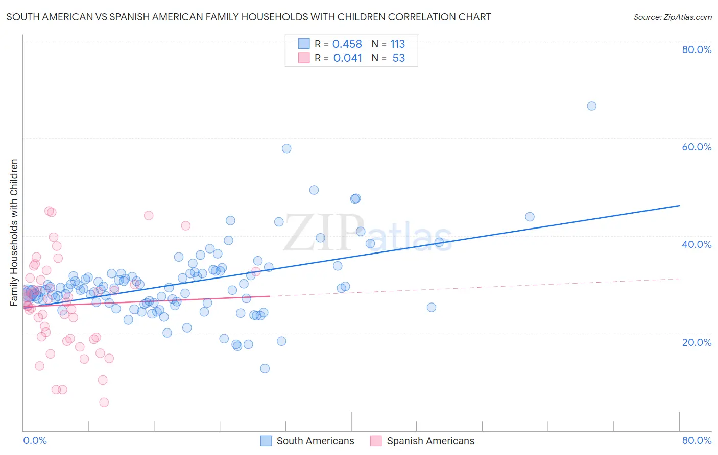 South American vs Spanish American Family Households with Children