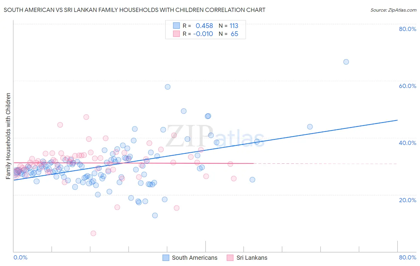 South American vs Sri Lankan Family Households with Children