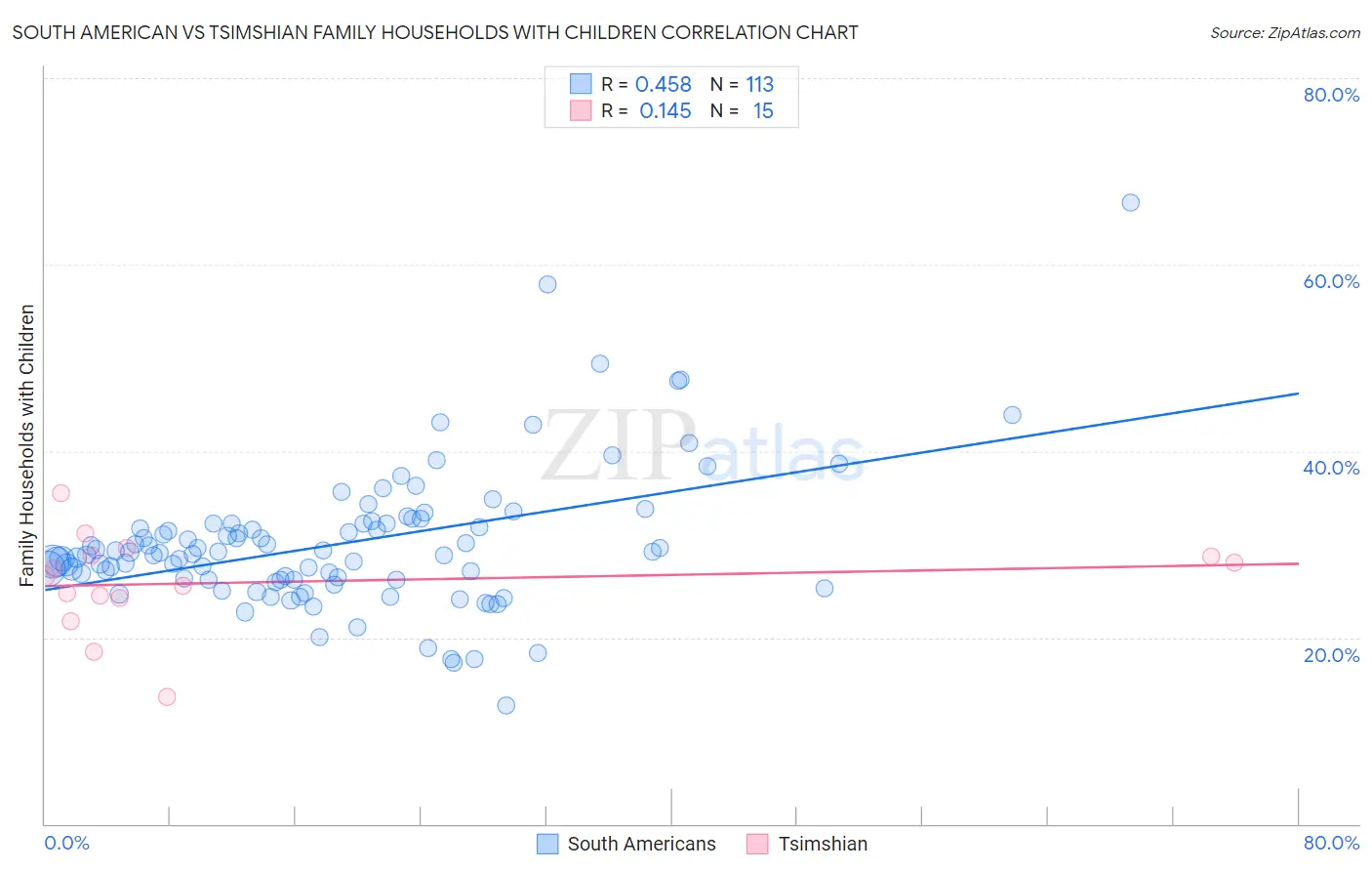 South American vs Tsimshian Family Households with Children