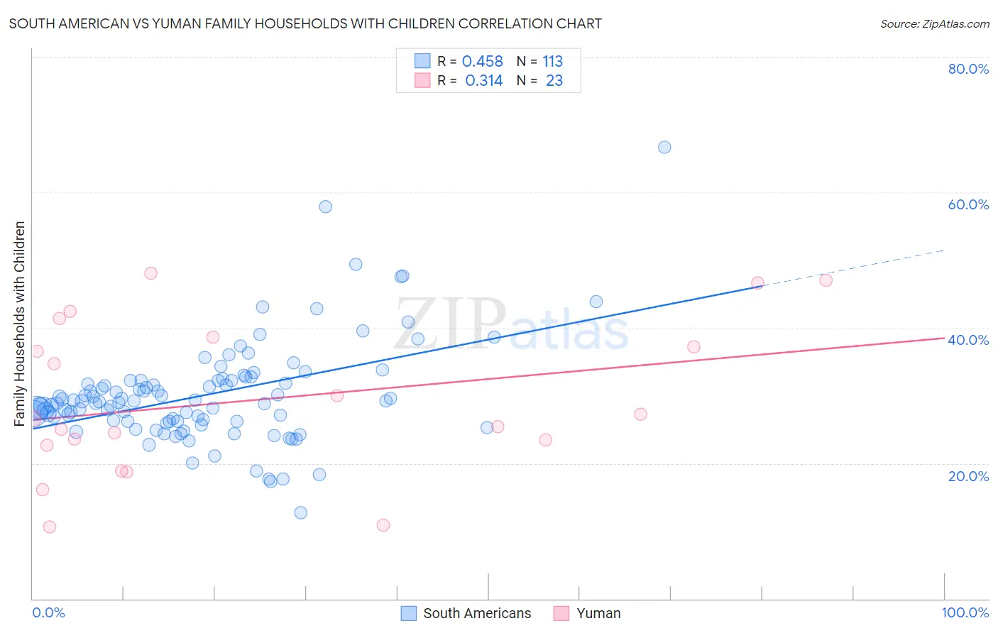South American vs Yuman Family Households with Children