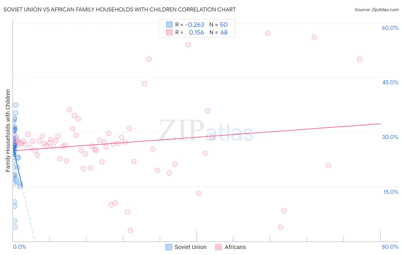 Soviet Union vs African Family Households with Children
