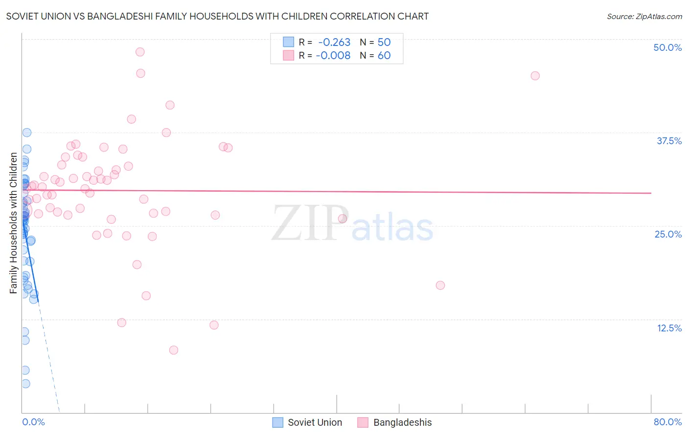 Soviet Union vs Bangladeshi Family Households with Children