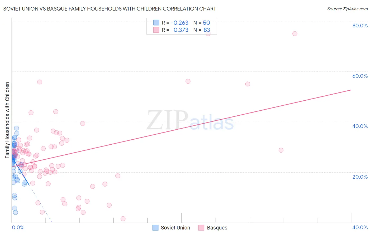 Soviet Union vs Basque Family Households with Children