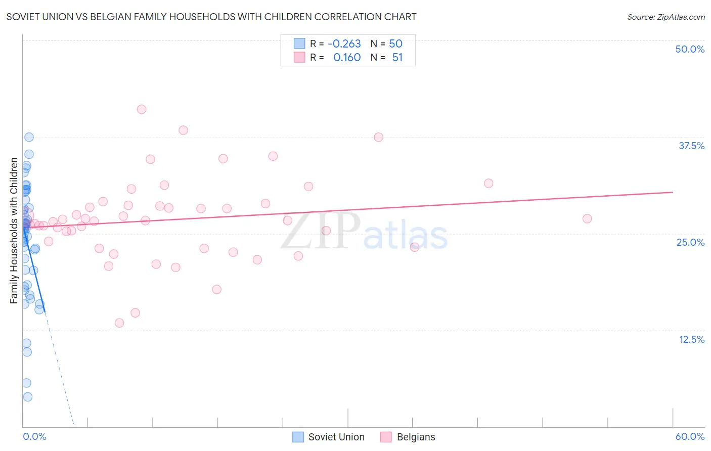 Soviet Union vs Belgian Family Households with Children