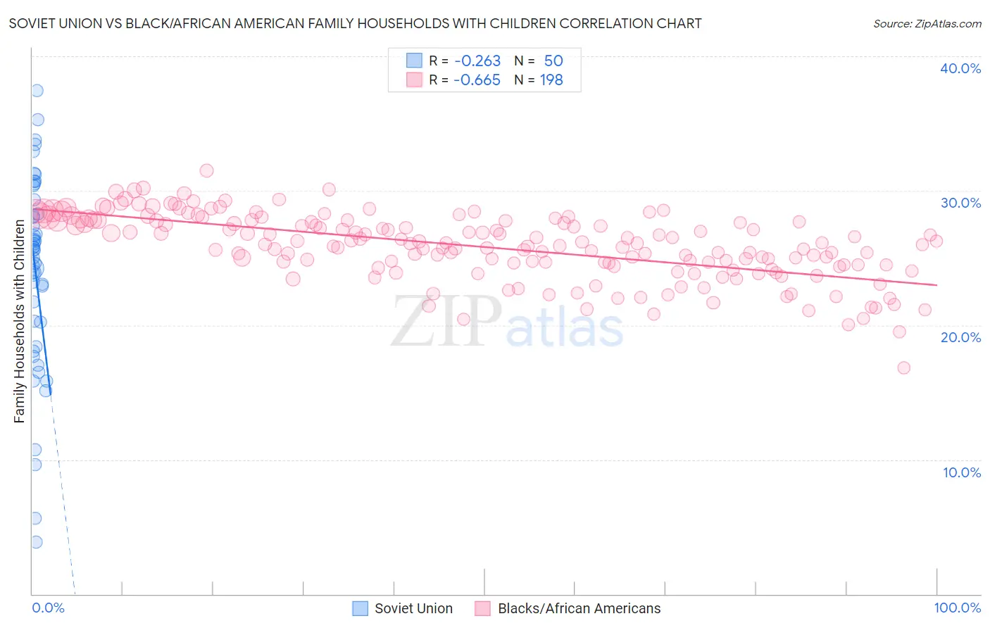 Soviet Union vs Black/African American Family Households with Children