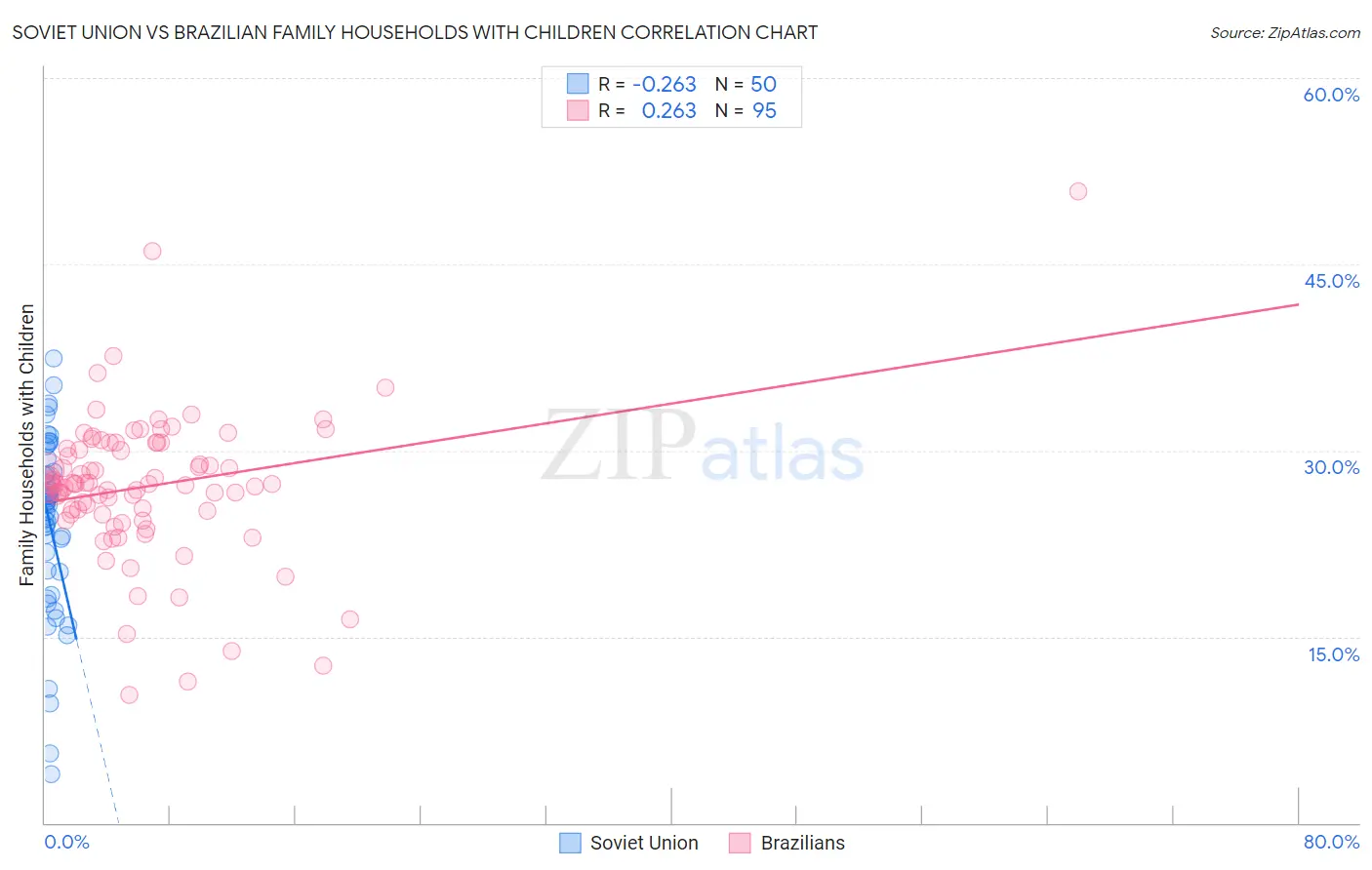 Soviet Union vs Brazilian Family Households with Children