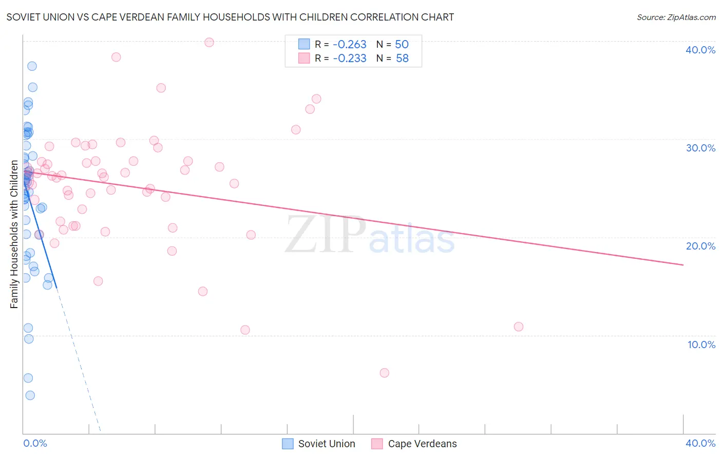 Soviet Union vs Cape Verdean Family Households with Children