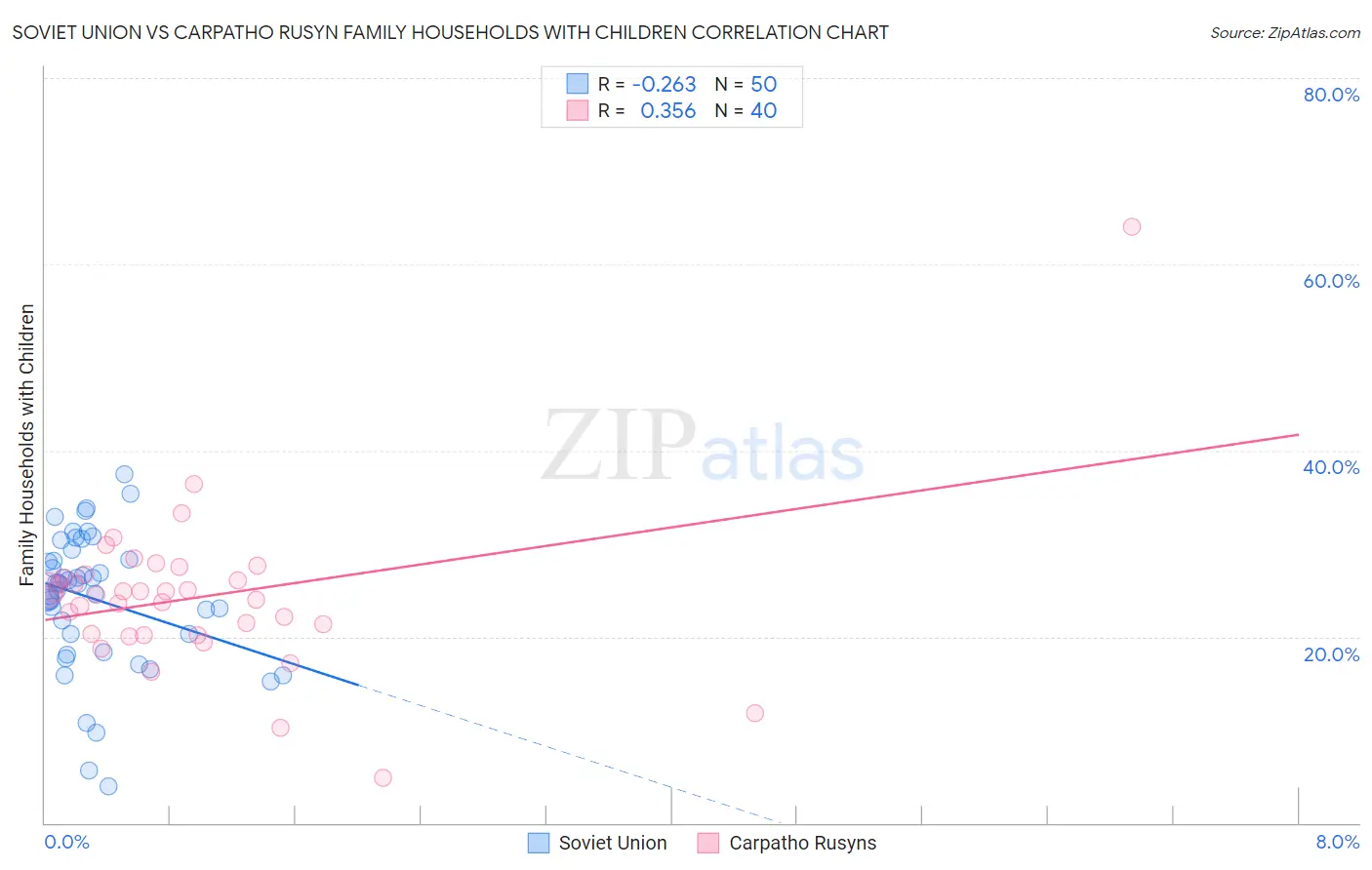 Soviet Union vs Carpatho Rusyn Family Households with Children