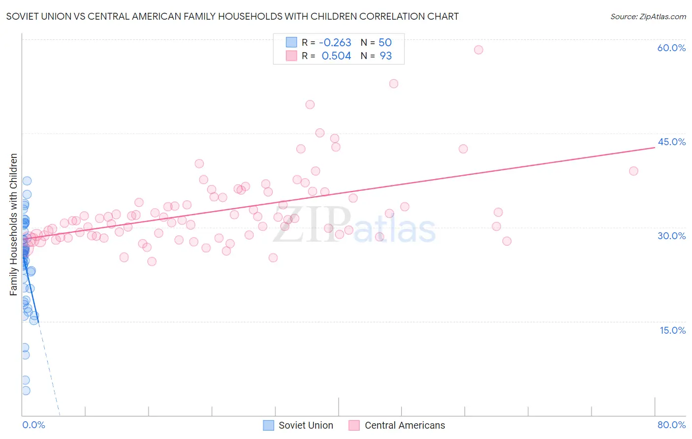 Soviet Union vs Central American Family Households with Children