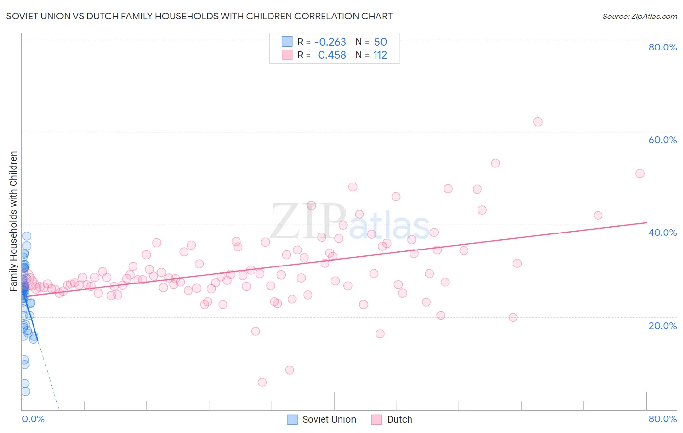 Soviet Union vs Dutch Family Households with Children