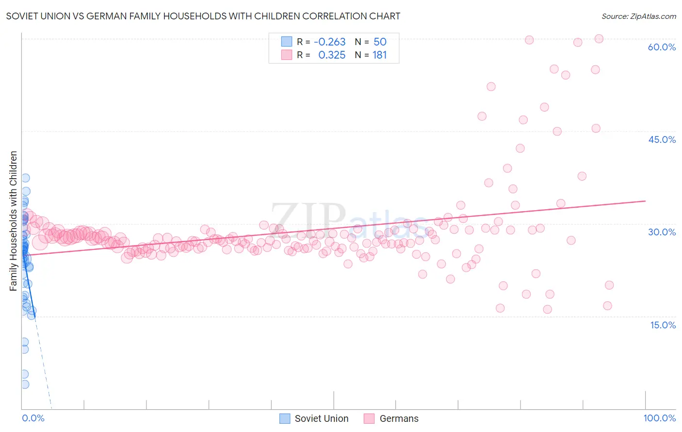 Soviet Union vs German Family Households with Children