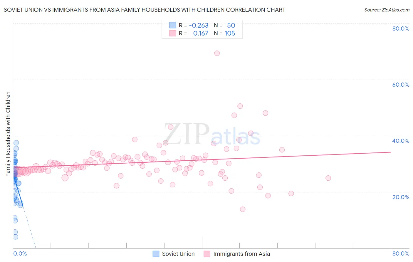 Soviet Union vs Immigrants from Asia Family Households with Children