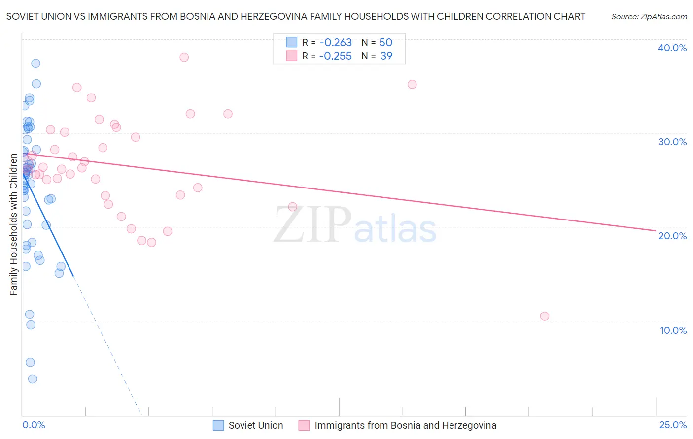 Soviet Union vs Immigrants from Bosnia and Herzegovina Family Households with Children