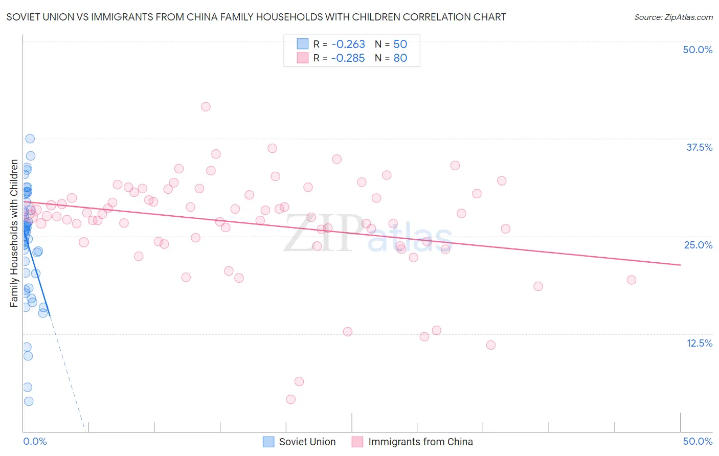 Soviet Union vs Immigrants from China Family Households with Children