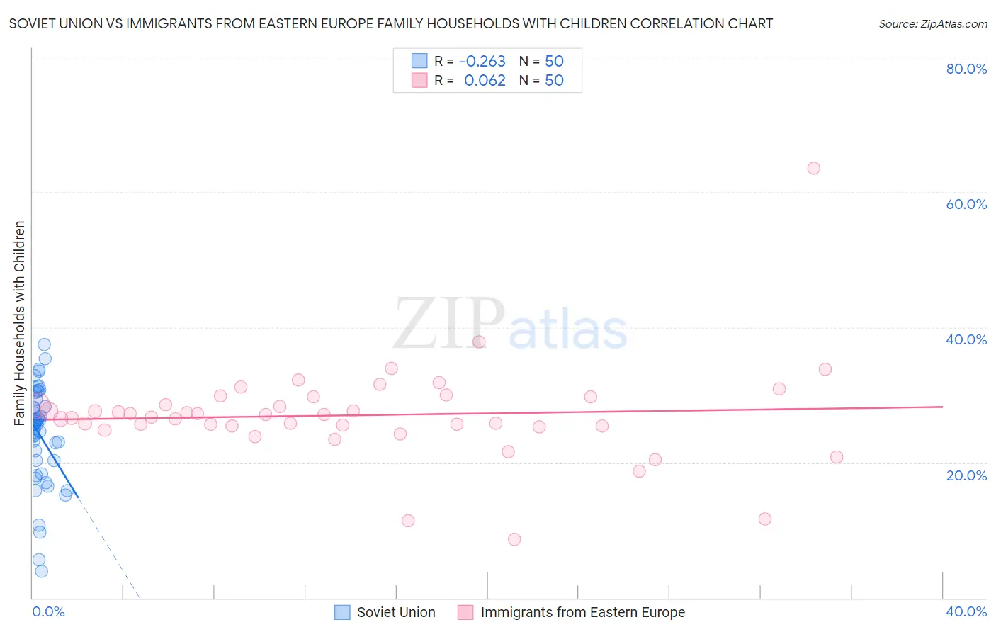 Soviet Union vs Immigrants from Eastern Europe Family Households with Children