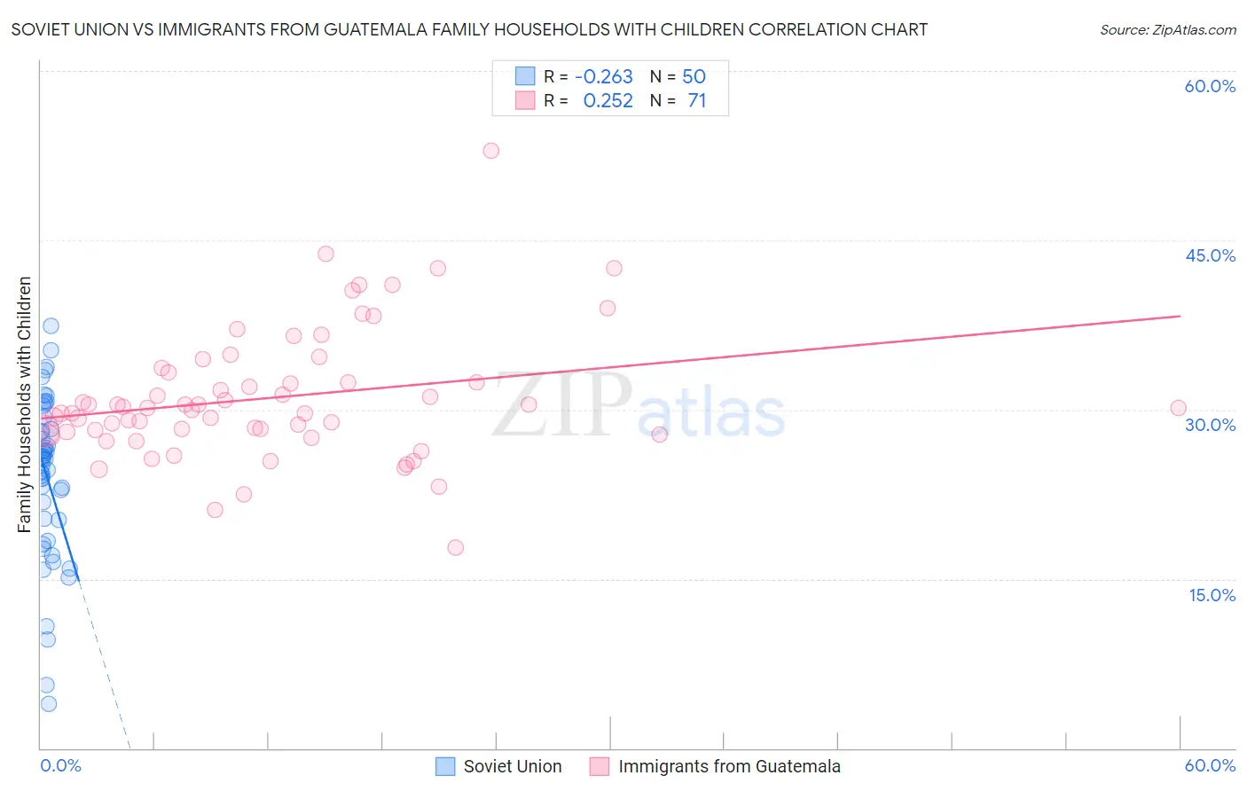 Soviet Union vs Immigrants from Guatemala Family Households with Children