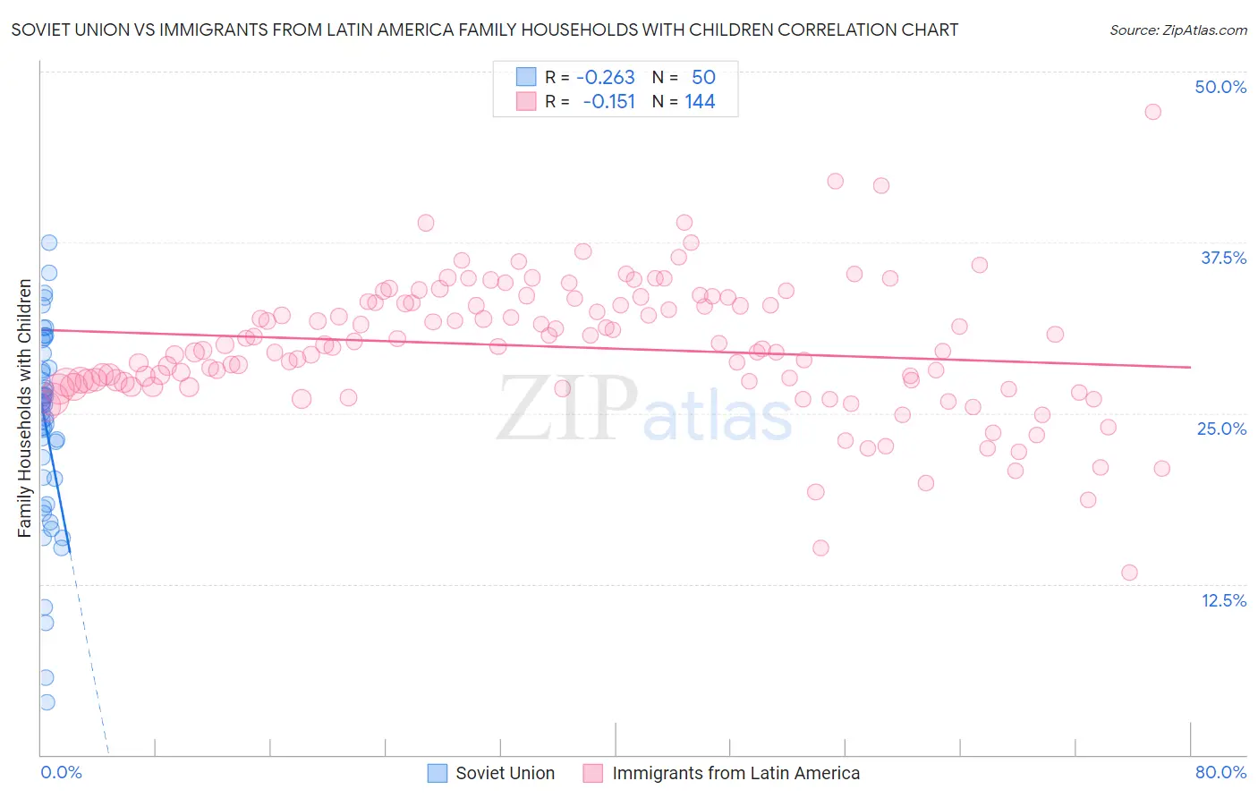 Soviet Union vs Immigrants from Latin America Family Households with Children