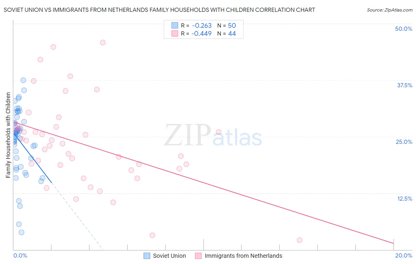 Soviet Union vs Immigrants from Netherlands Family Households with Children