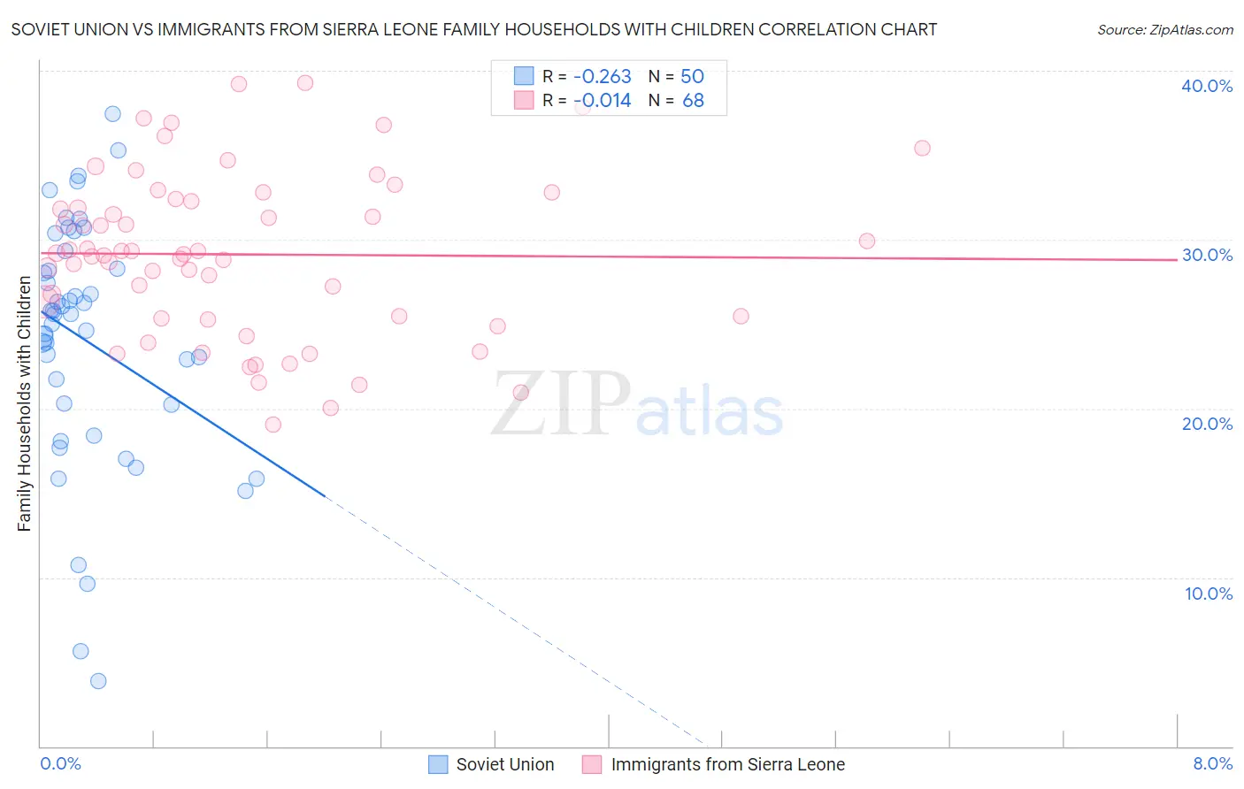 Soviet Union vs Immigrants from Sierra Leone Family Households with Children